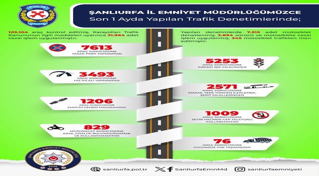 Şanlıurfa'da son 1 ayda yapılan trafik denetimi bilançosu açıklandı