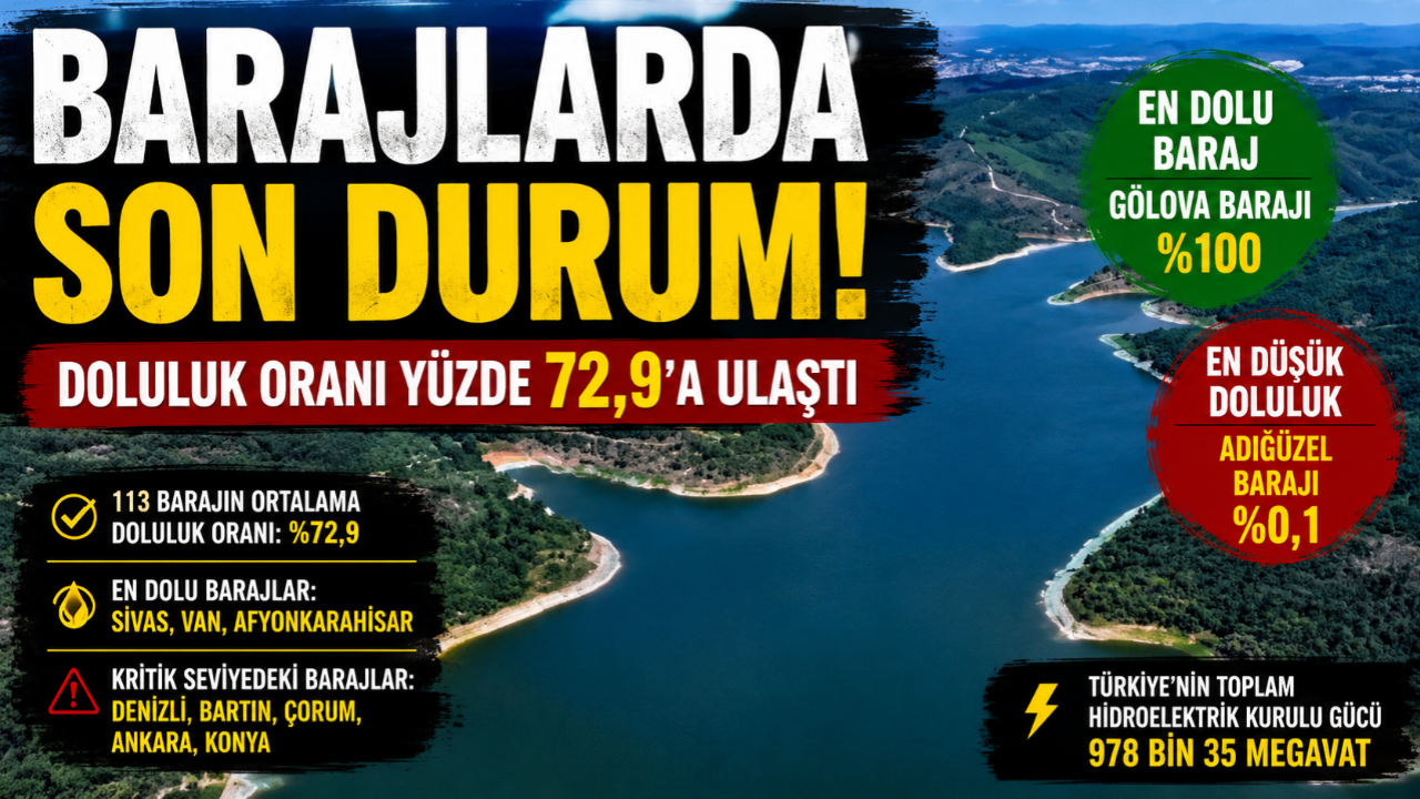 Türkiye'de Baraj Doluluk Oranı Yüzde 72,9'a Ulaştı!